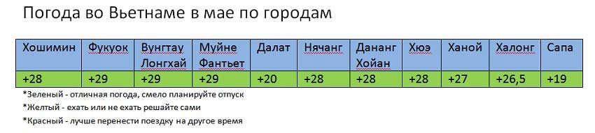 погода во Вьетнаме в мае - по городами курортам